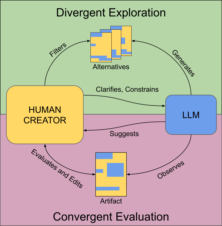 Flowchart of LLMs as catalysts for human originality.